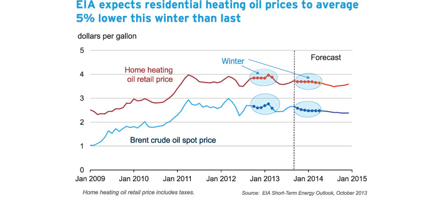 EIA Publishes Favorable Price Forecast