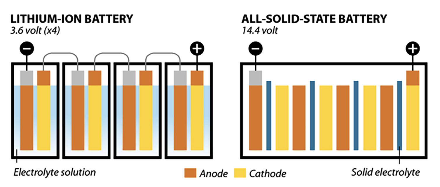 Battery states