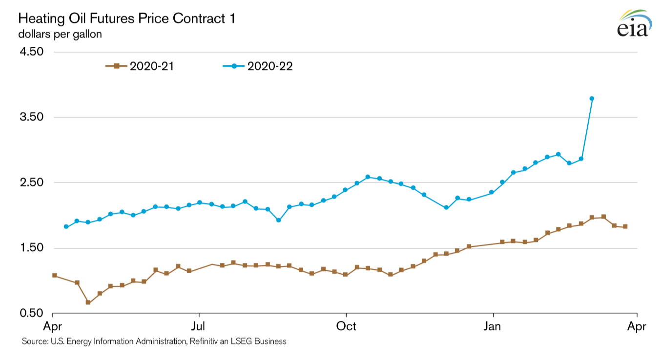 Oil Energy Online Record High Heating Oil Prices   Prices1 