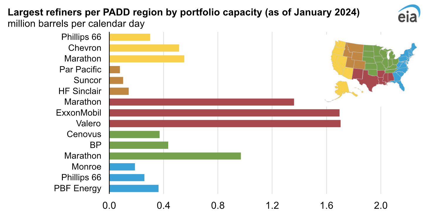 PADD-region.png