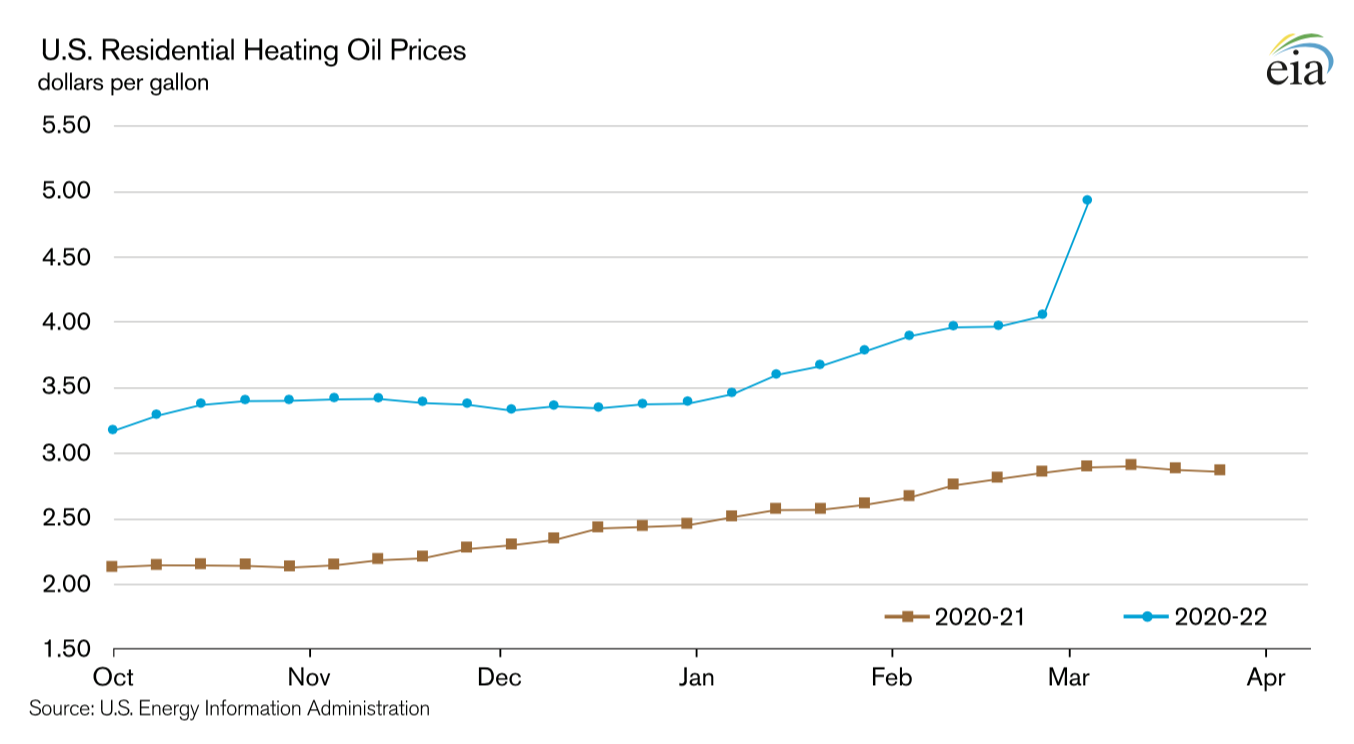 Oil & Energy Online RecordHigh Heating Oil Prices