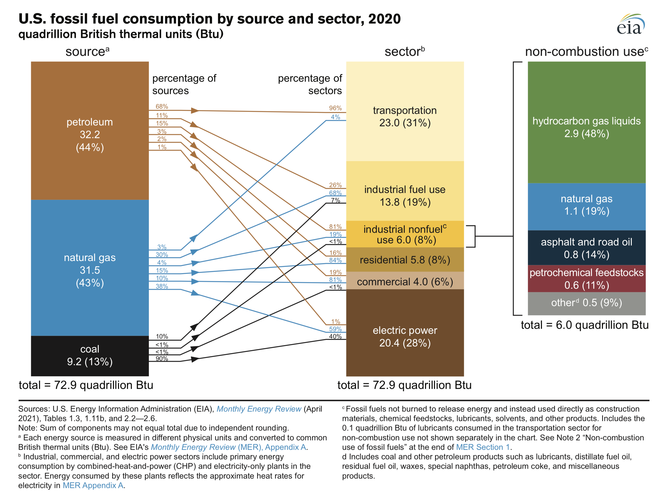 fossil fuels diagram energy