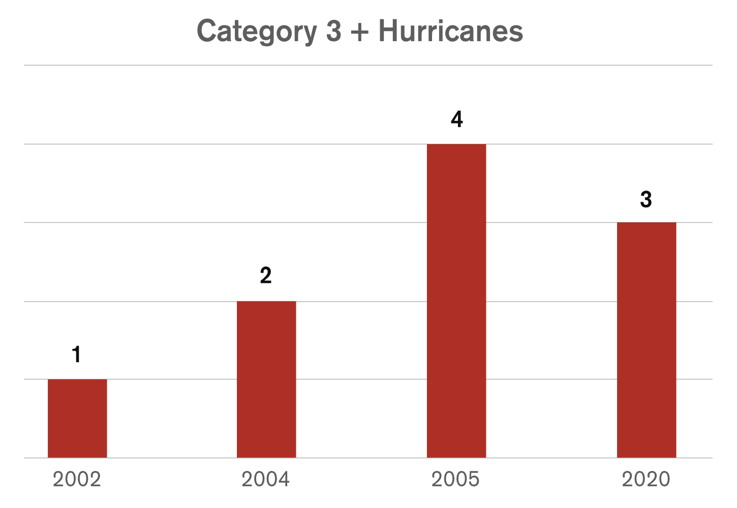 hurricaneChart1.png